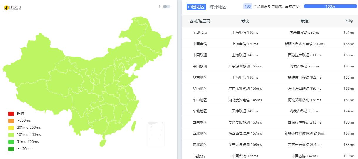 ZgoCloud美国VPS测评 - 三网Ping平均延迟效果