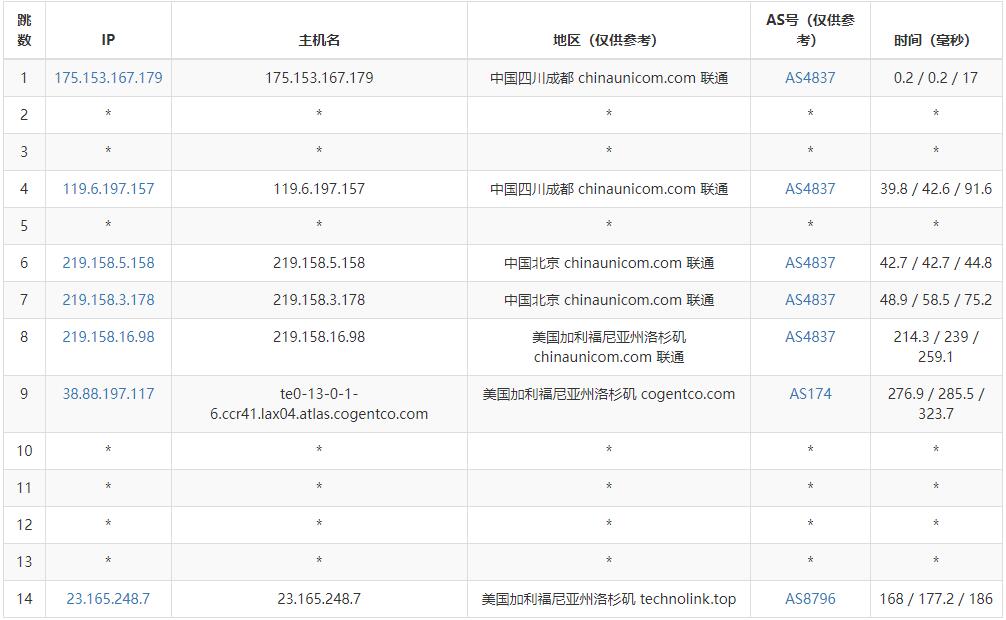 ZgoCloud美国VPS测评 - 联通去程路由