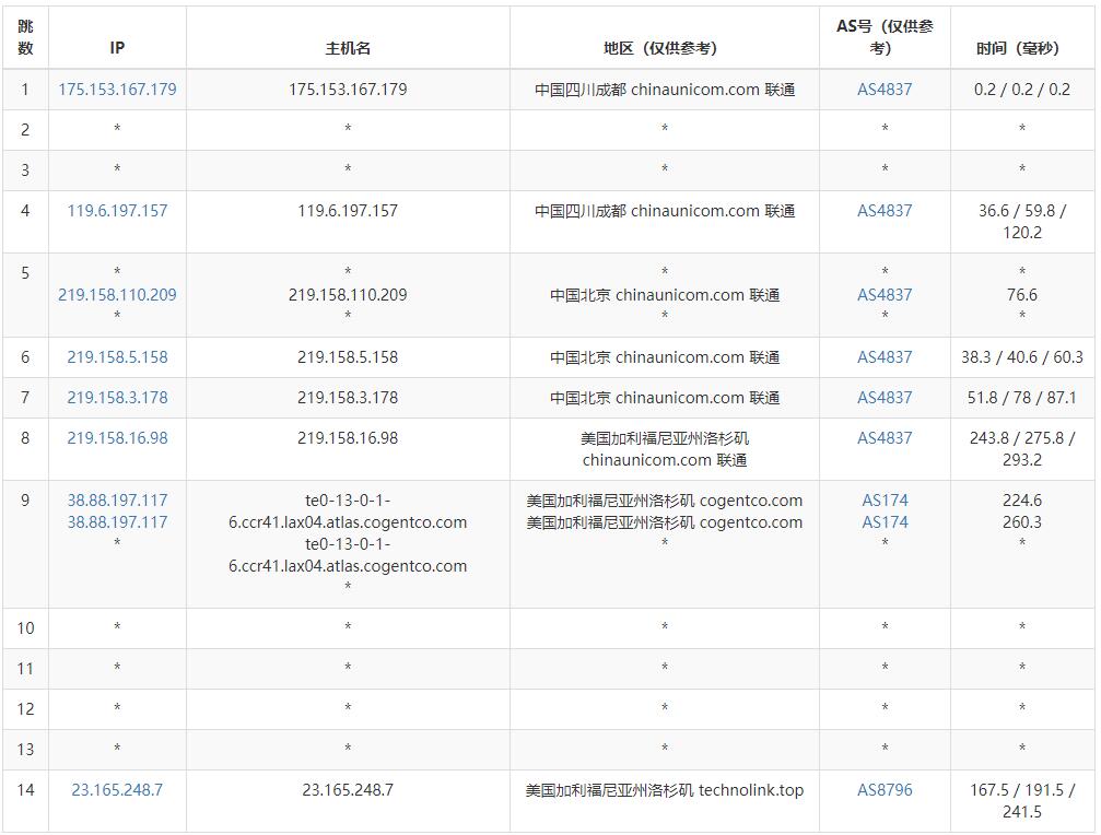 ZgoCloud美国VPS测评 - 移动去程路由