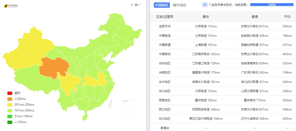 ToToTel美国VPS测评 - 三网Ping平均延迟