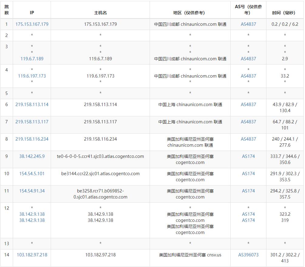 ToToTel美国VPS测评 - 联通去程路由