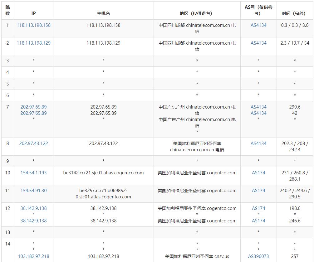 ToToTel美国VPS测评 - 电信去程路由