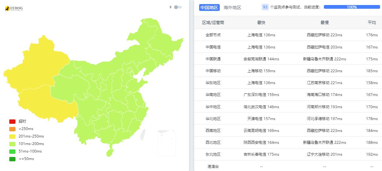 汪汪云美国VPS测评 - 全国三网Ping平均延迟