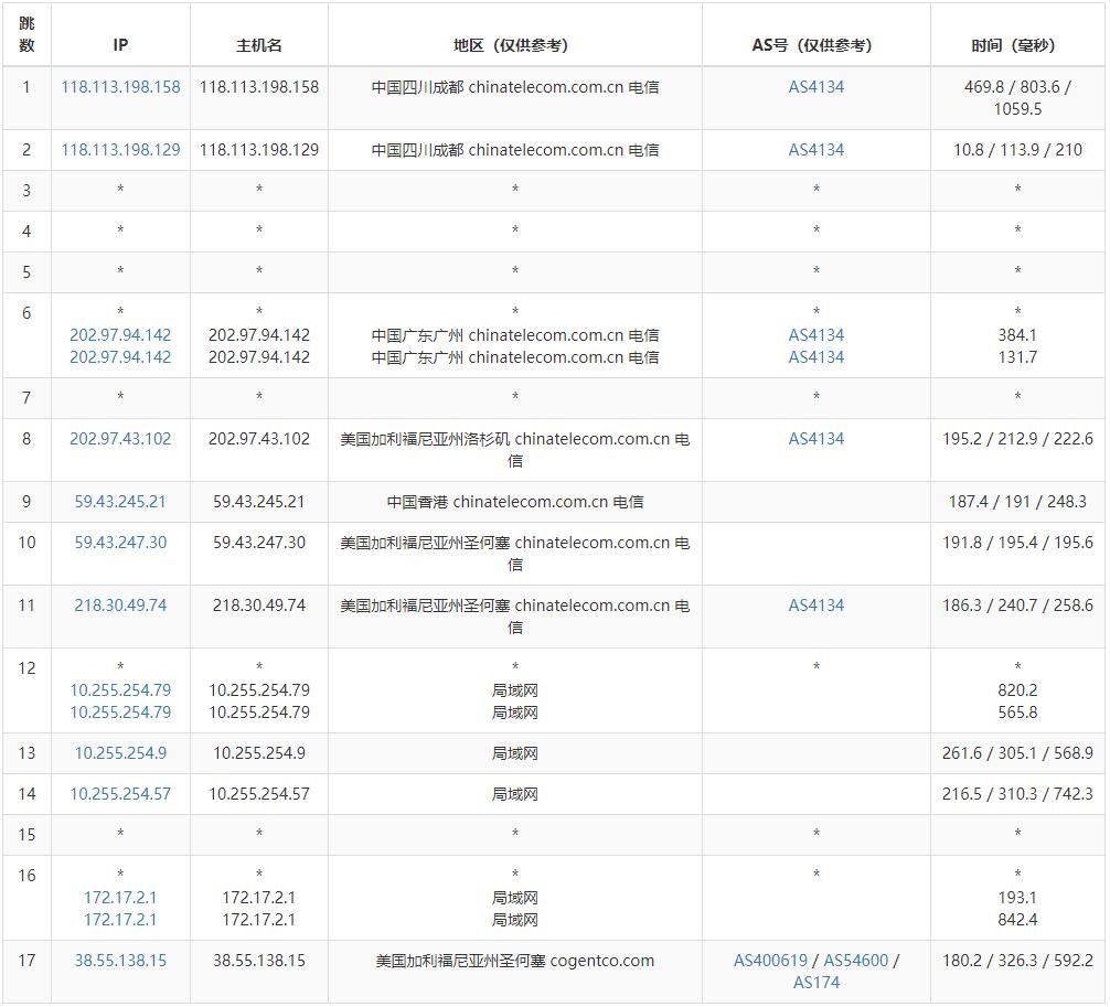 汪汪云美国VPS测评 - 电信去程路由