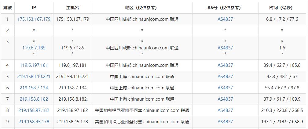 汪汪云美国VPS测评 - 联通去程路由