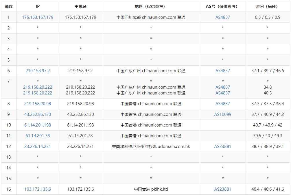 ToToTel香港VPS测评 - 联通去程路由