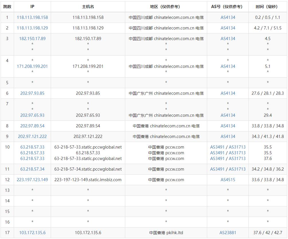 ToToTel香港VPS测评 - 电信去程路由
