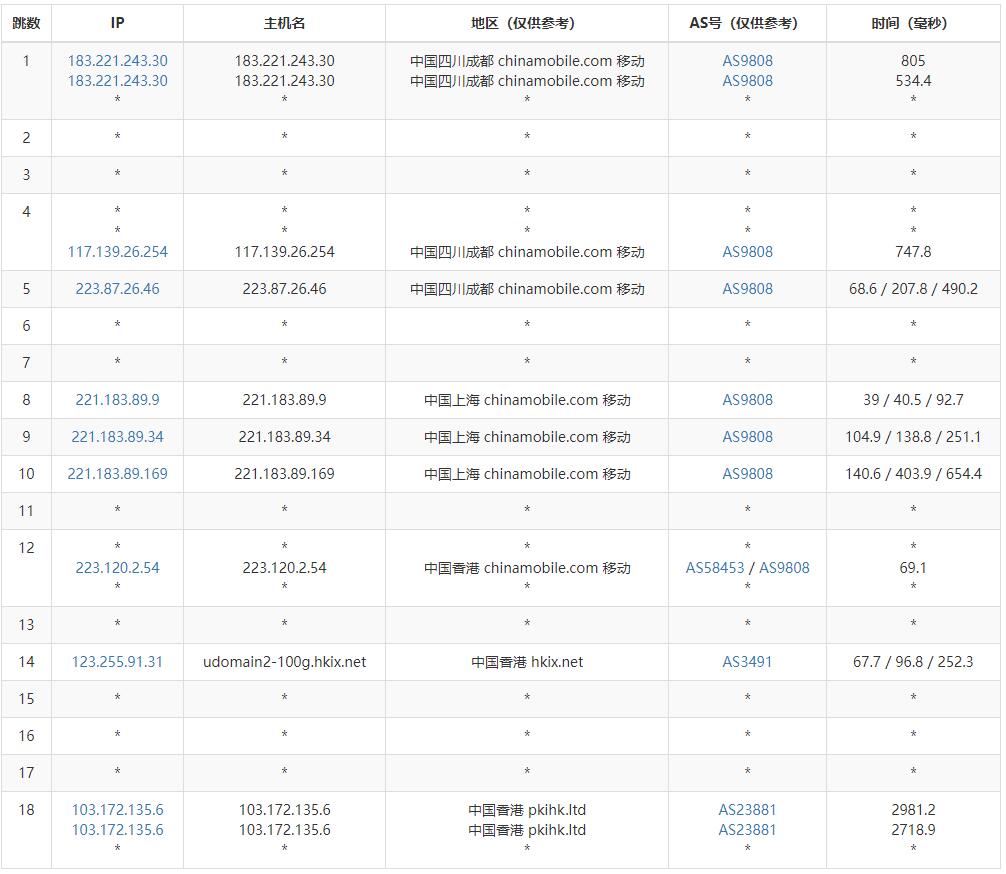 ToToTel香港VPS测评 - 移动去程路由