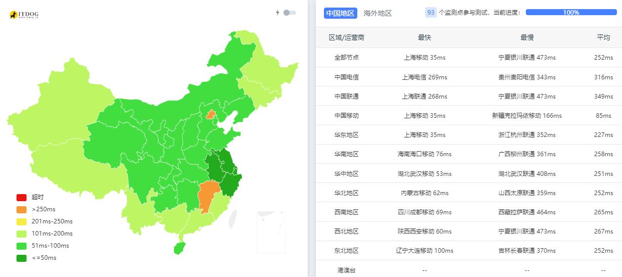 IPRaft日本VPS测评 - 三网Ping平均延迟测试