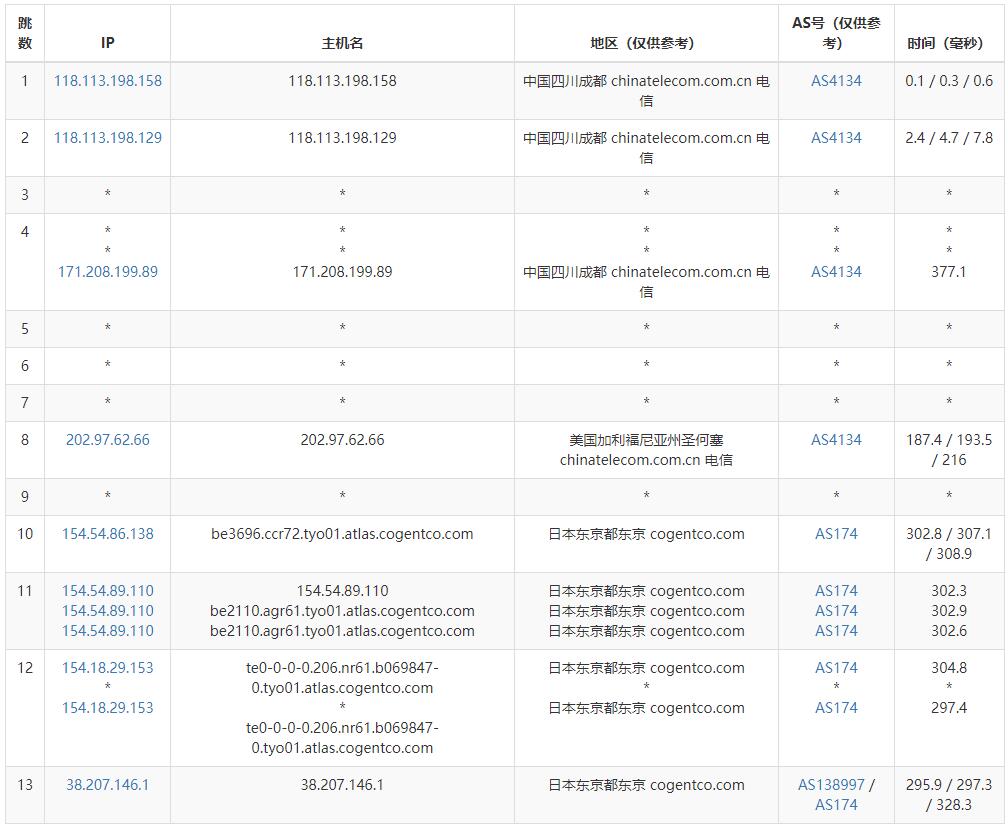 IPRaft日本VPS测评 - 电信去程路由