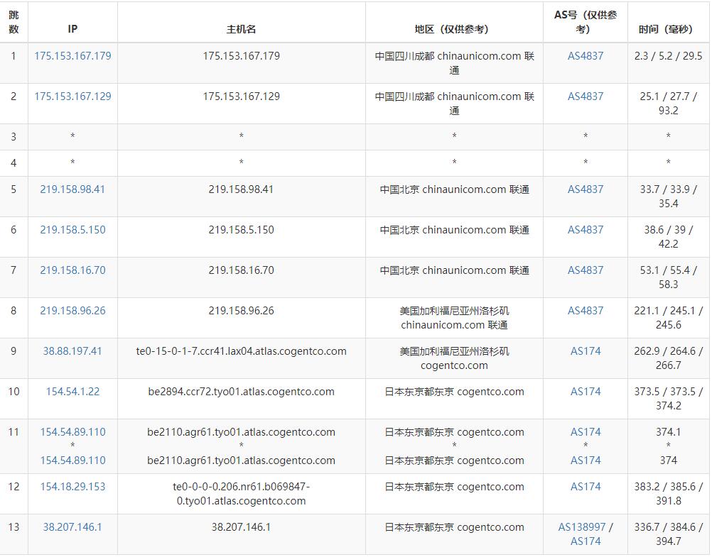IPRaft日本VPS测评 - 联通去程路由