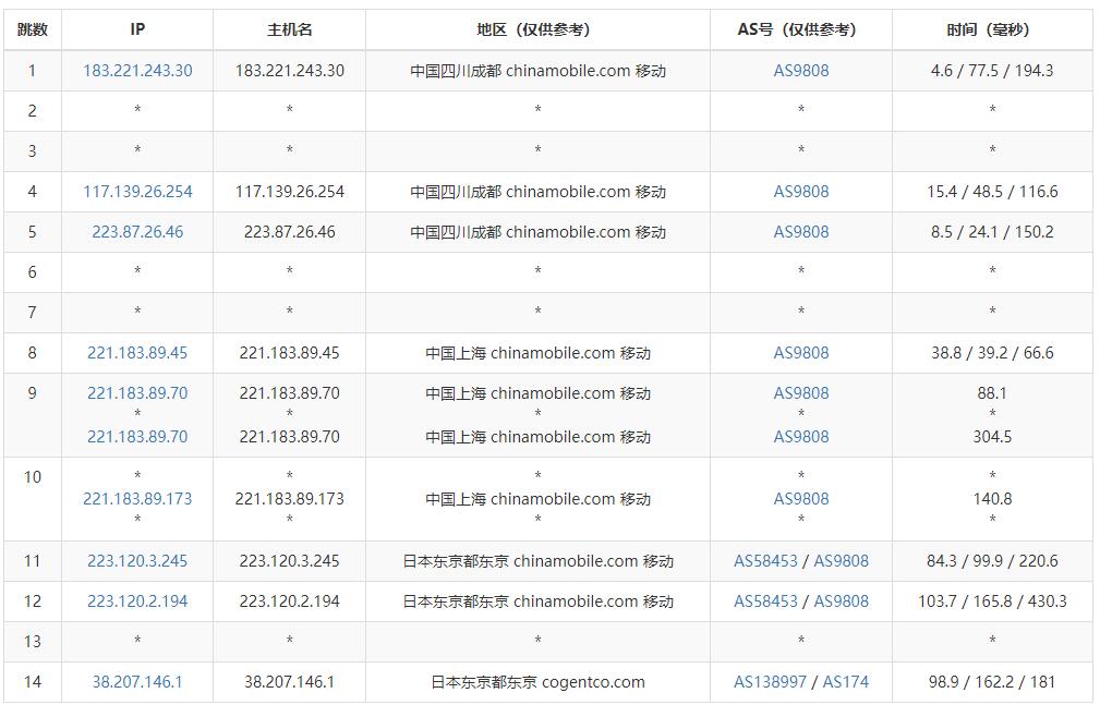 IPRaft日本VPS测评 - 移动去程路由