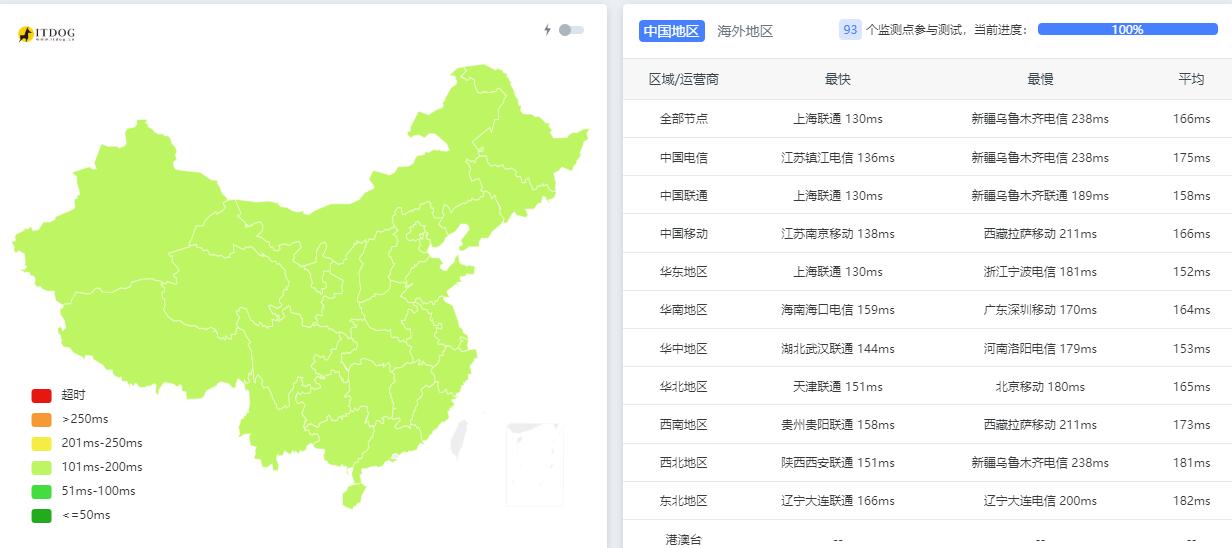 ZoroCloud美国VPS测评 - 全国三网Ping平均延迟测试