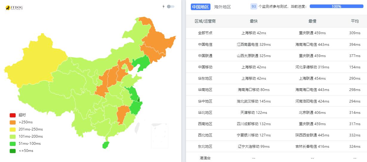 IPRaft香港VPS测评 - 三网Ping平均延迟