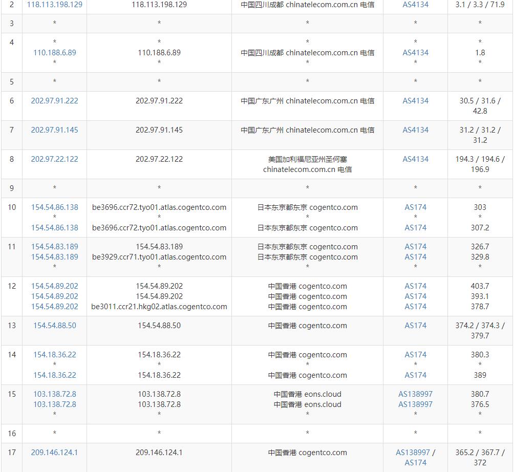 IPRaft香港VPS测评 - 电信去程路由
