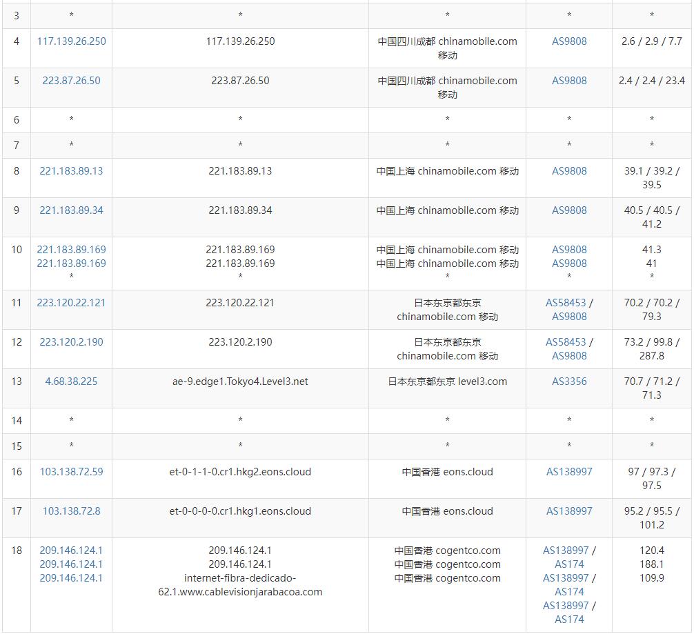 IPRaft香港VPS测评 - 移动去程路由