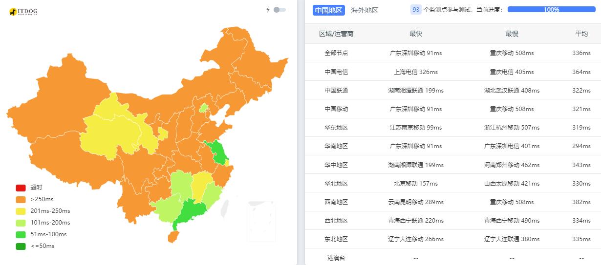 Megalayer新加坡VPS测评 - 全国三网Ping平均延迟测试