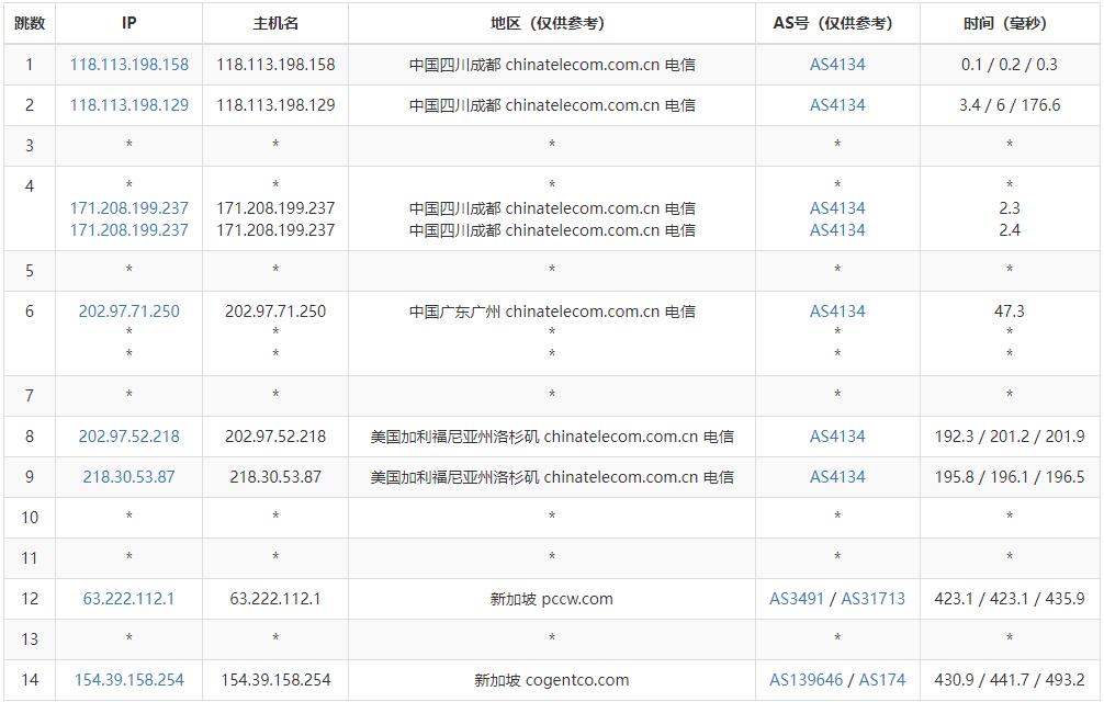 Megalayer新加坡VPS测评 - 电信去程路由