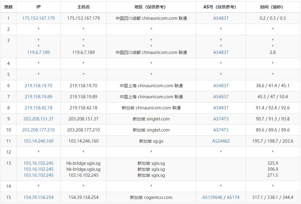 Megalayer新加坡VPS测评 - 联通去程路由
