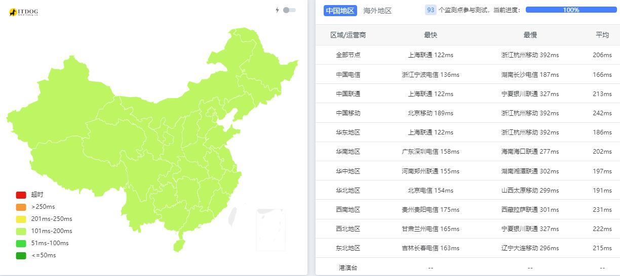 DesiVPS美国VPS测评 - 全国三网Ping平均延迟测试