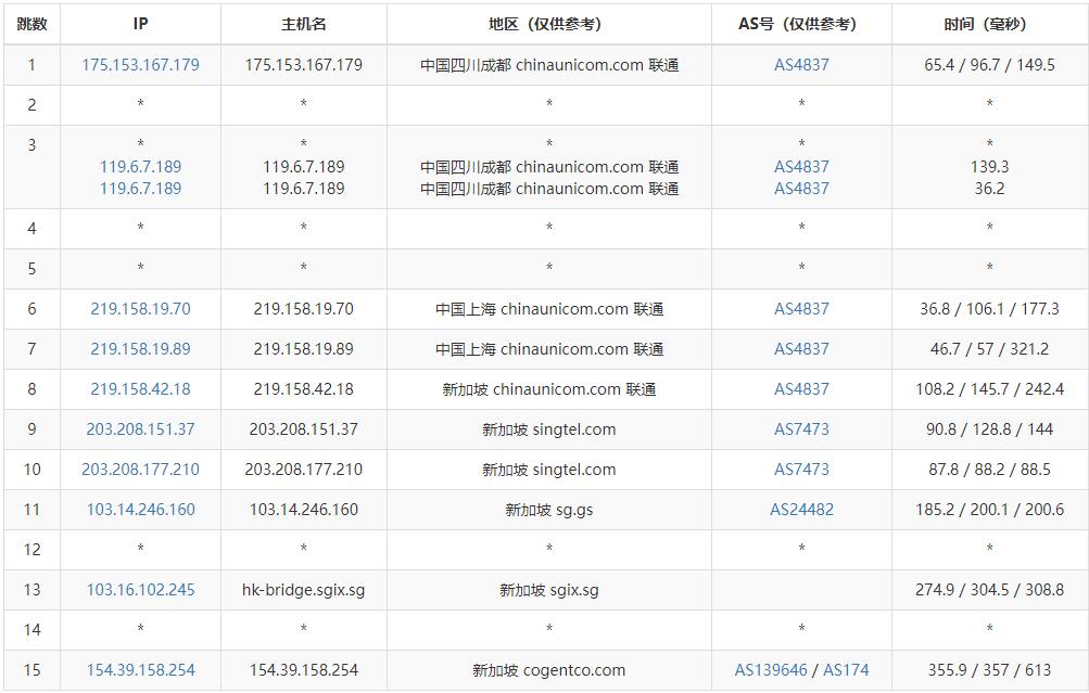 Megalayer新加坡VPS测评 - 联通去程路由
