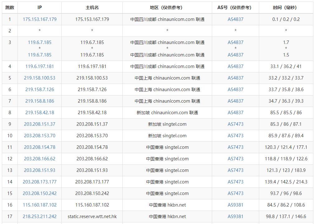 野草云香港VPS测评 - 联通去程路由