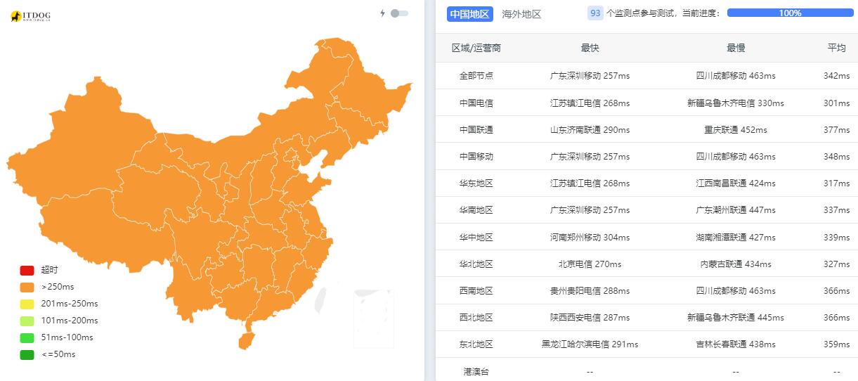 JustVPS土耳其VPS测评 - 全国三网Ping平均延迟测试