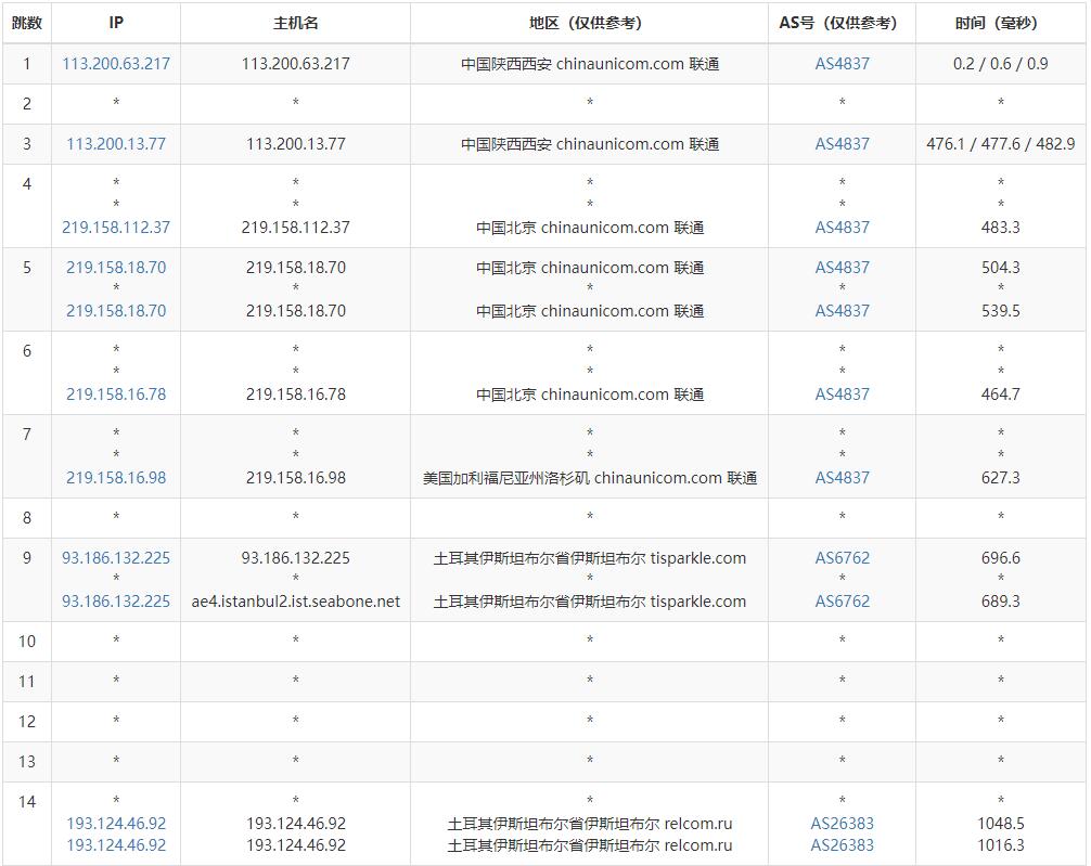 JustVPS土耳其VPS测评 - 电信去程路由