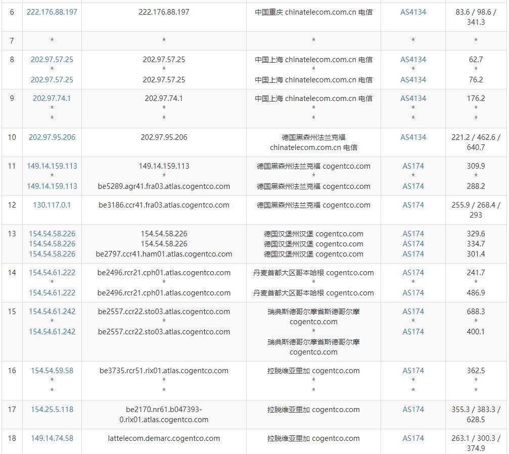 Friendhosting拉脱维亚VPS测评 - 电信去程路由