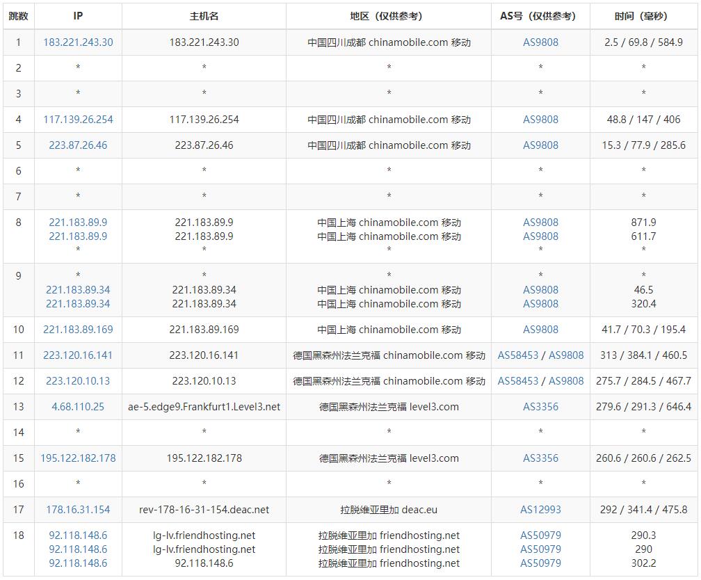 Friendhosting拉脱维亚VPS测评 - 移动去程路由