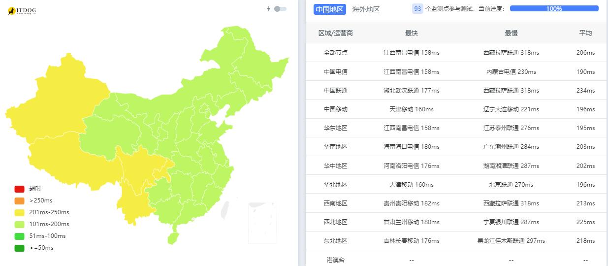 WePC美国VPS测评 - 全国三网Ping平均延迟