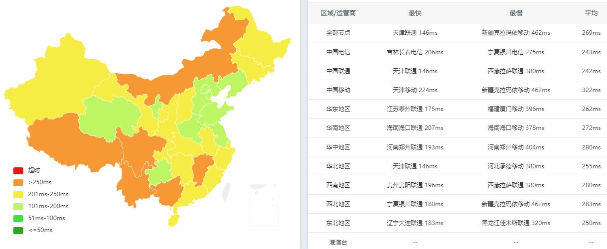 Friendhosting波兰VPS测评 - 全国三网Ping平均延迟测试
