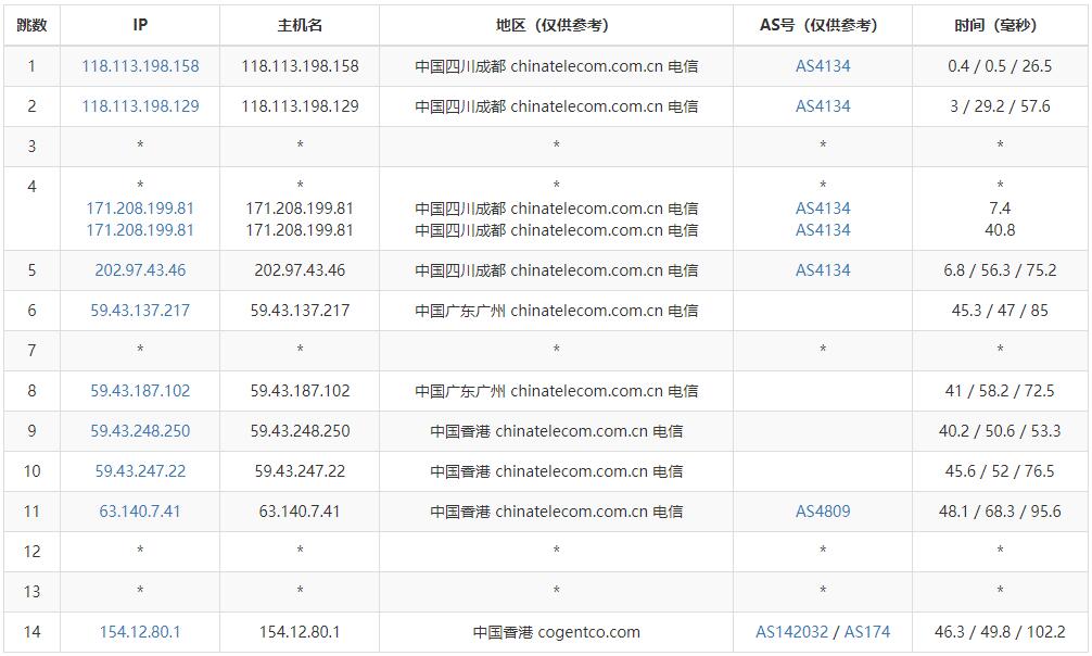 有云香港云服务器测评 - 电信去程路由