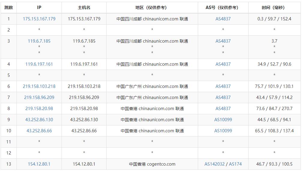 有云香港云服务器测评 - 联通去程路由