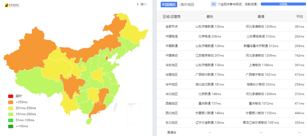 Friendhosting荷兰VPS测评 - 三网Ping平均延迟测试