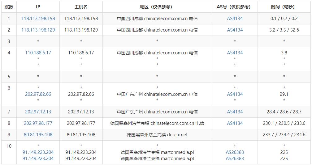JustVPS德国VPS测评 - 电信去程路由