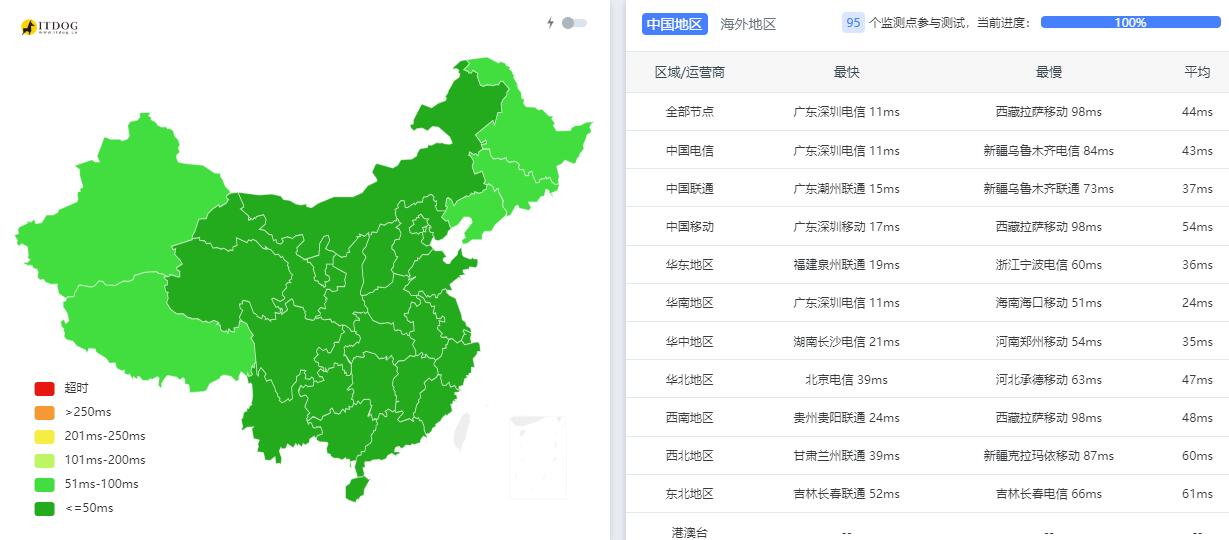 汪汪云香港云服务器 - 三网Ping平均延迟测试