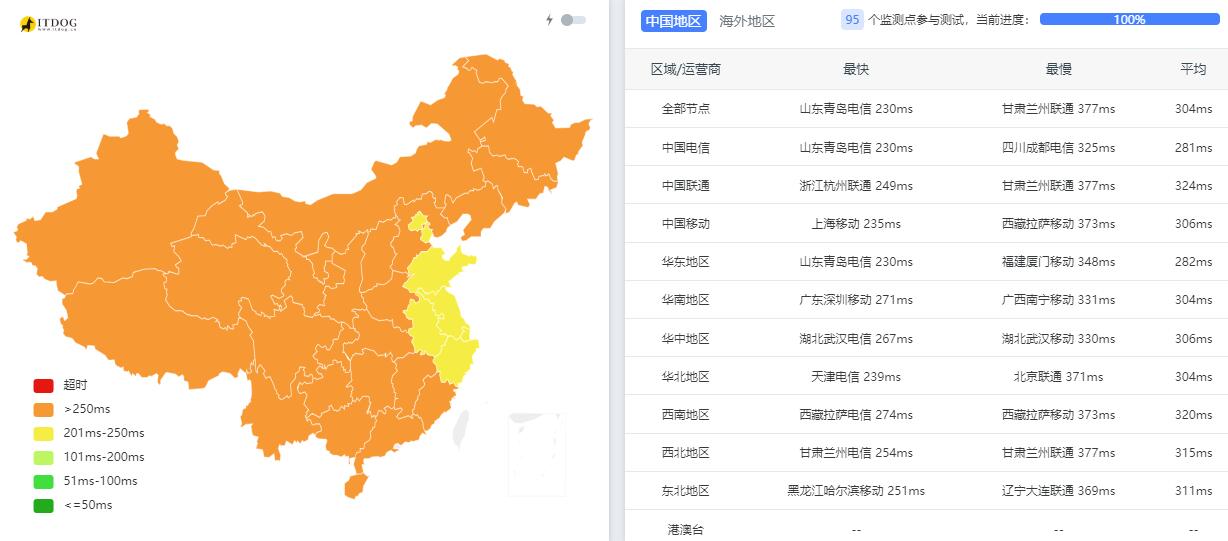AgileTechSolutions英国VPS测评 - 三网Ping平均延迟测试