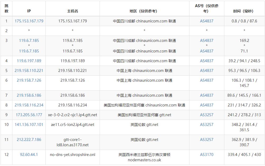 AgileTechSolutions英国VPS测评 - 联通去程路由
