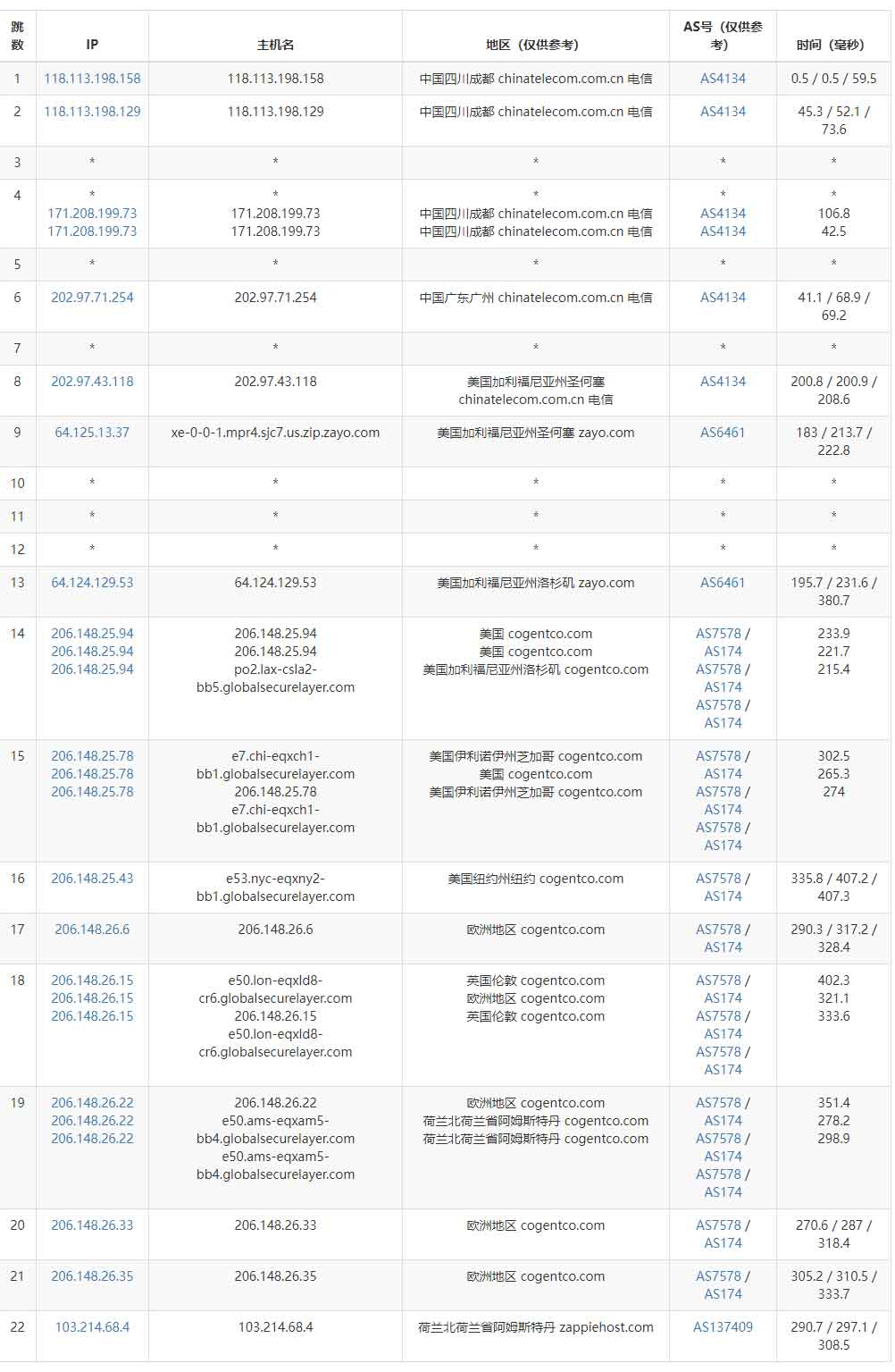ExtraVM荷兰VPS测评 - 电信去程路由