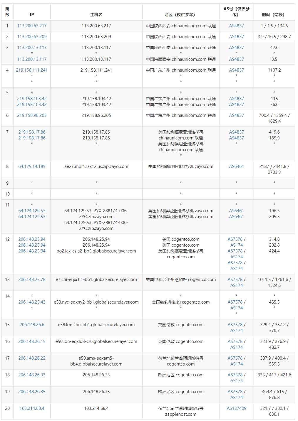 ExtraVM荷兰VPS测评 - 联通去程路由