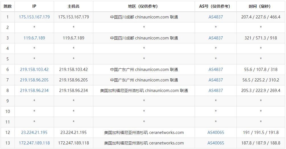 CeraVm美国VPS测评 - 联通去程路由