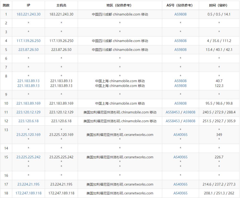 CeraVm美国VPS测评 - 移动去程路由