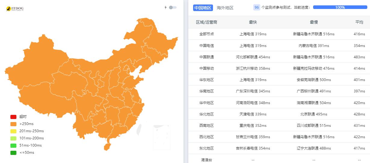 Serverwala巴西VPS测评 - 全国三网Ping平均延迟测试