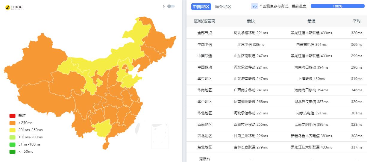 Serverwala迪拜VPS测评 - 全国三网Ping平均延迟测试