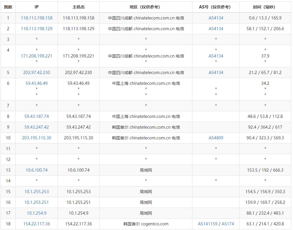 大网数据韩国VPS测评 - 电信去程路由