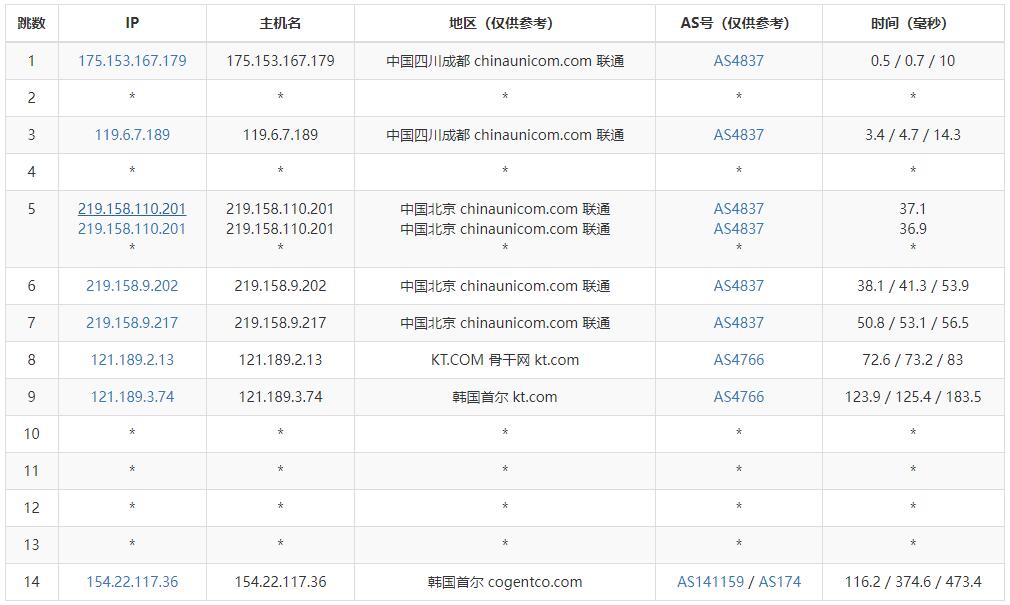大网数据韩国VPS测评 - 联通去程路由