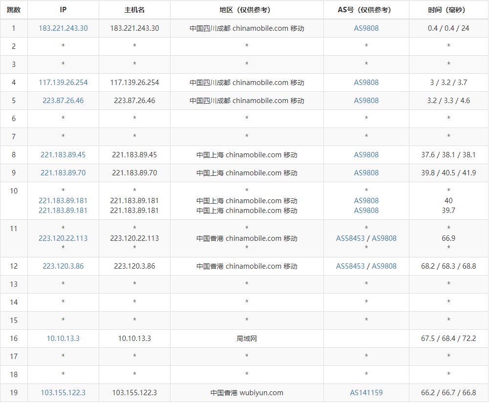 大网数据香港VPS测评 - 移动去程路由
