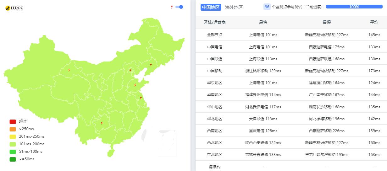 edgeNAT原生IP韩国VPS测评 - Ping平均延迟测试