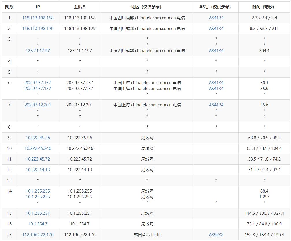 edgeNAT原生IP韩国VPS测评 - 电信去程路由